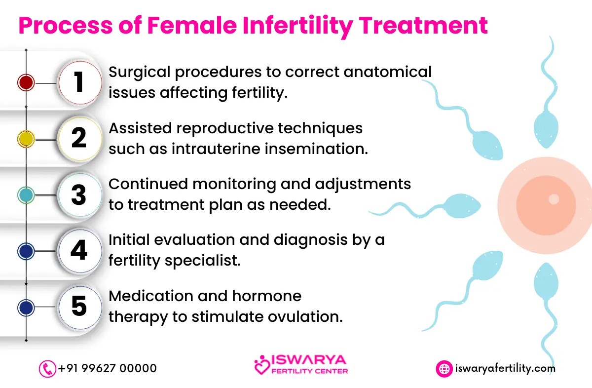 Iswaryafertility